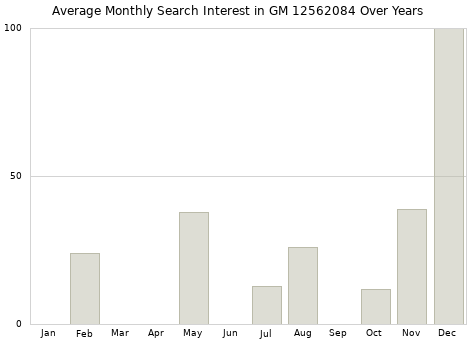 Monthly average search interest in GM 12562084 part over years from 2013 to 2020.
