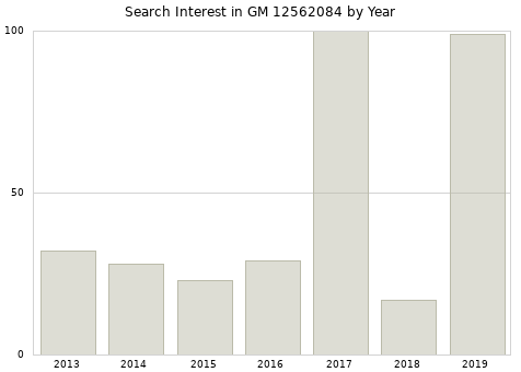 Annual search interest in GM 12562084 part.