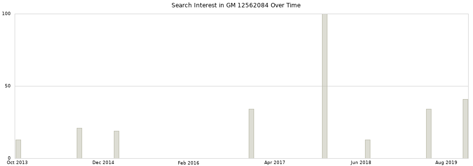 Search interest in GM 12562084 part aggregated by months over time.