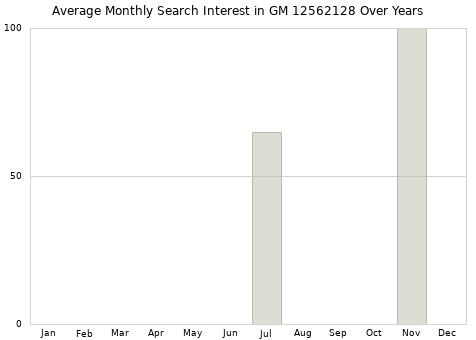 Monthly average search interest in GM 12562128 part over years from 2013 to 2020.