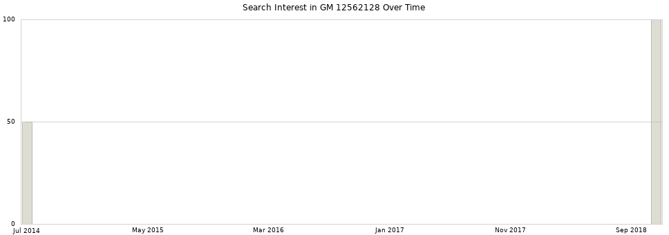 Search interest in GM 12562128 part aggregated by months over time.