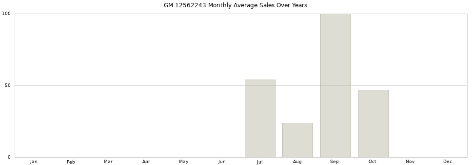 GM 12562243 monthly average sales over years from 2014 to 2020.