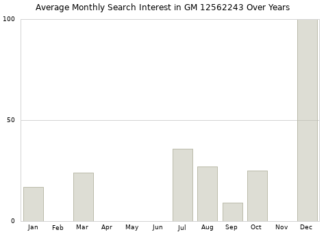 Monthly average search interest in GM 12562243 part over years from 2013 to 2020.