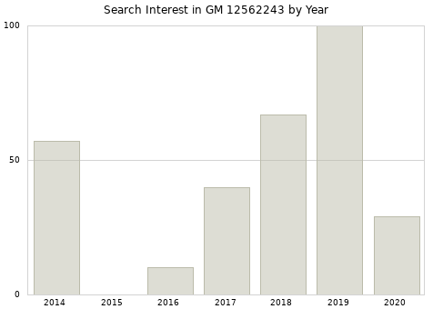 Annual search interest in GM 12562243 part.