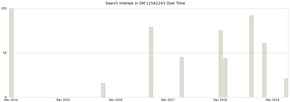 Search interest in GM 12562243 part aggregated by months over time.