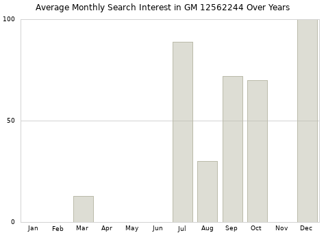 Monthly average search interest in GM 12562244 part over years from 2013 to 2020.