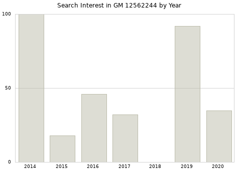 Annual search interest in GM 12562244 part.