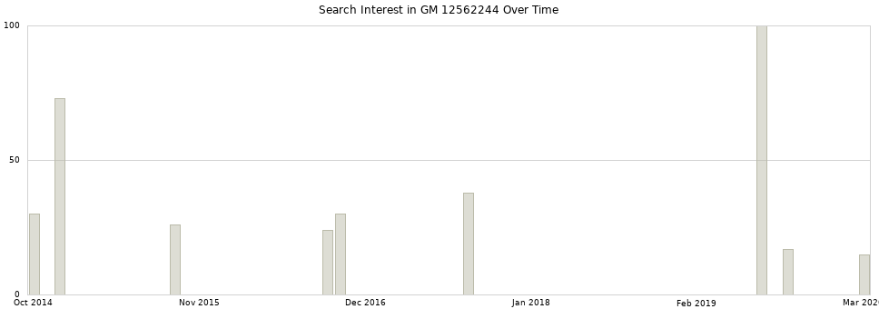 Search interest in GM 12562244 part aggregated by months over time.