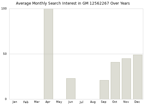 Monthly average search interest in GM 12562267 part over years from 2013 to 2020.