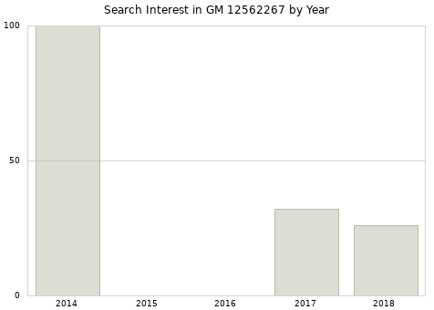 Annual search interest in GM 12562267 part.