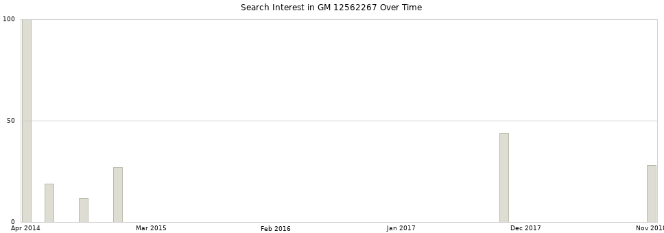 Search interest in GM 12562267 part aggregated by months over time.