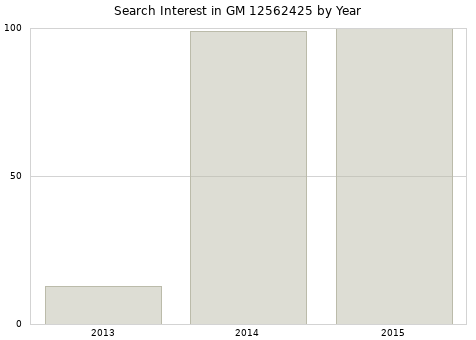 Annual search interest in GM 12562425 part.