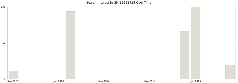 Search interest in GM 12562425 part aggregated by months over time.