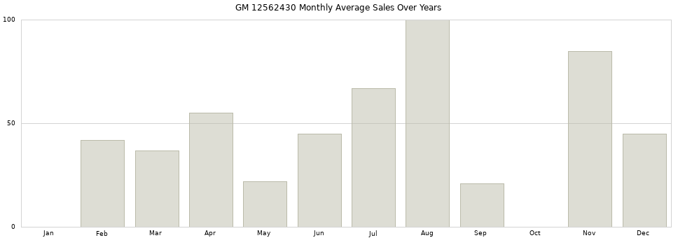 GM 12562430 monthly average sales over years from 2014 to 2020.