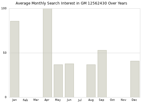 Monthly average search interest in GM 12562430 part over years from 2013 to 2020.
