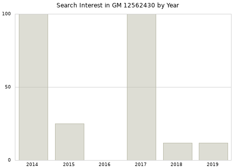 Annual search interest in GM 12562430 part.