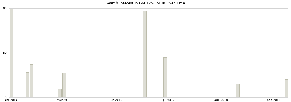 Search interest in GM 12562430 part aggregated by months over time.