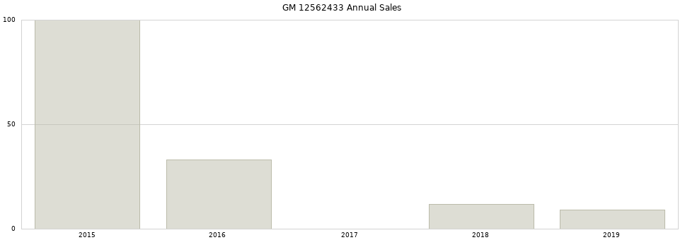 GM 12562433 part annual sales from 2014 to 2020.