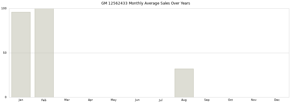 GM 12562433 monthly average sales over years from 2014 to 2020.