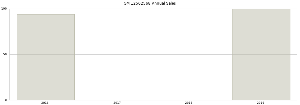 GM 12562568 part annual sales from 2014 to 2020.