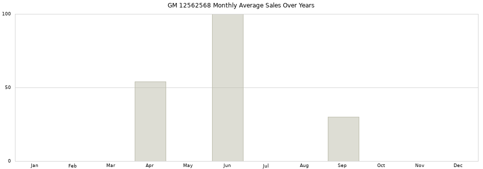 GM 12562568 monthly average sales over years from 2014 to 2020.