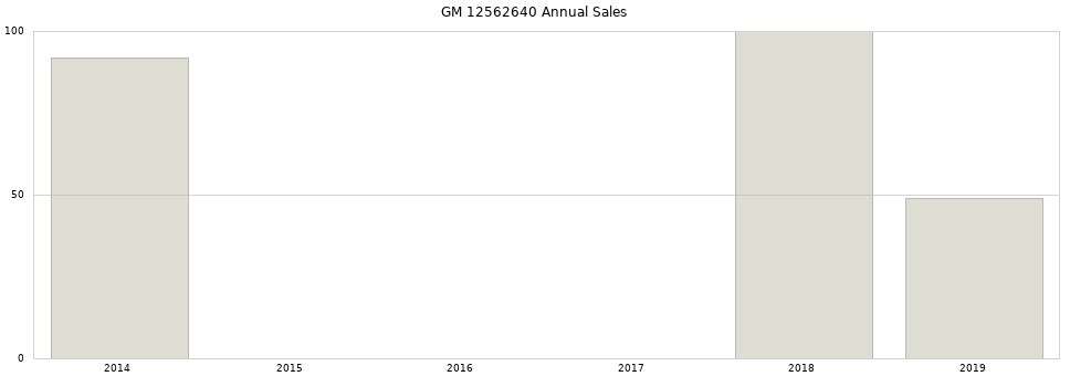 GM 12562640 part annual sales from 2014 to 2020.