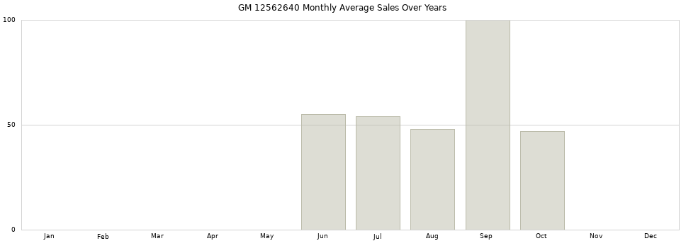 GM 12562640 monthly average sales over years from 2014 to 2020.