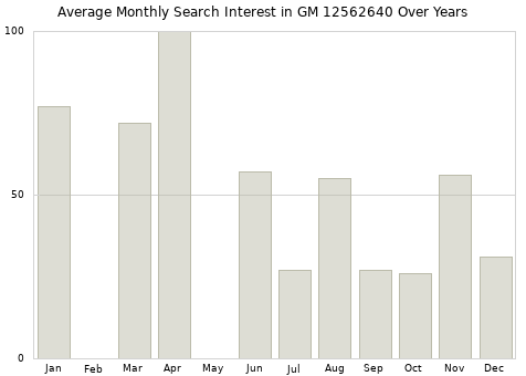Monthly average search interest in GM 12562640 part over years from 2013 to 2020.