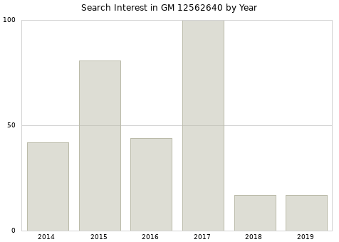 Annual search interest in GM 12562640 part.