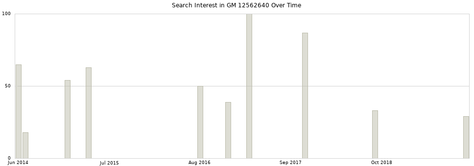 Search interest in GM 12562640 part aggregated by months over time.