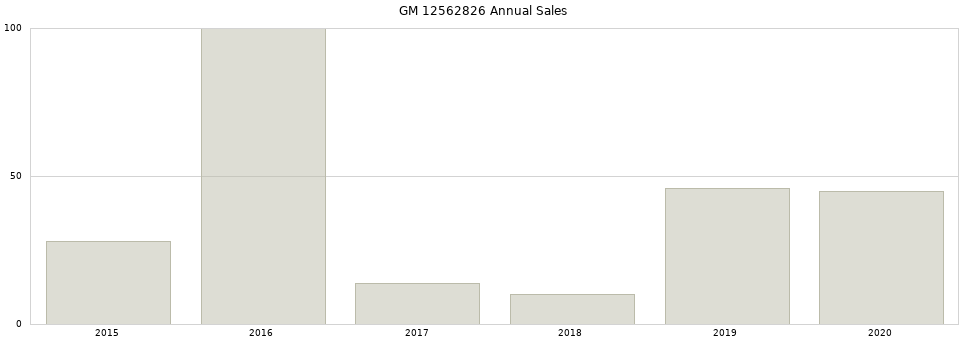 GM 12562826 part annual sales from 2014 to 2020.