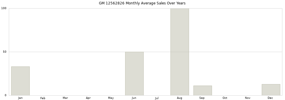 GM 12562826 monthly average sales over years from 2014 to 2020.