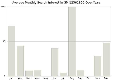 Monthly average search interest in GM 12562826 part over years from 2013 to 2020.