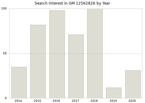 Annual search interest in GM 12562826 part.