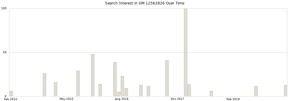 Search interest in GM 12562826 part aggregated by months over time.