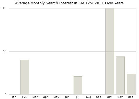 Monthly average search interest in GM 12562831 part over years from 2013 to 2020.