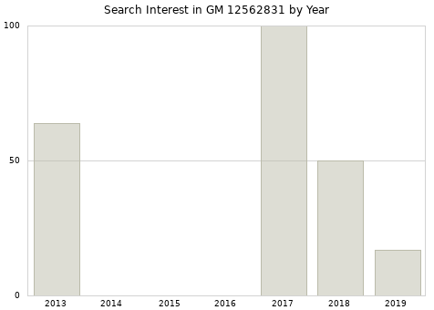 Annual search interest in GM 12562831 part.