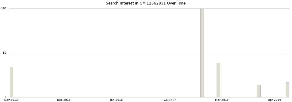 Search interest in GM 12562831 part aggregated by months over time.