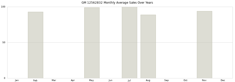 GM 12562832 monthly average sales over years from 2014 to 2020.