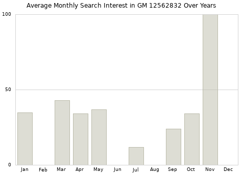 Monthly average search interest in GM 12562832 part over years from 2013 to 2020.