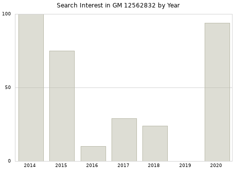 Annual search interest in GM 12562832 part.