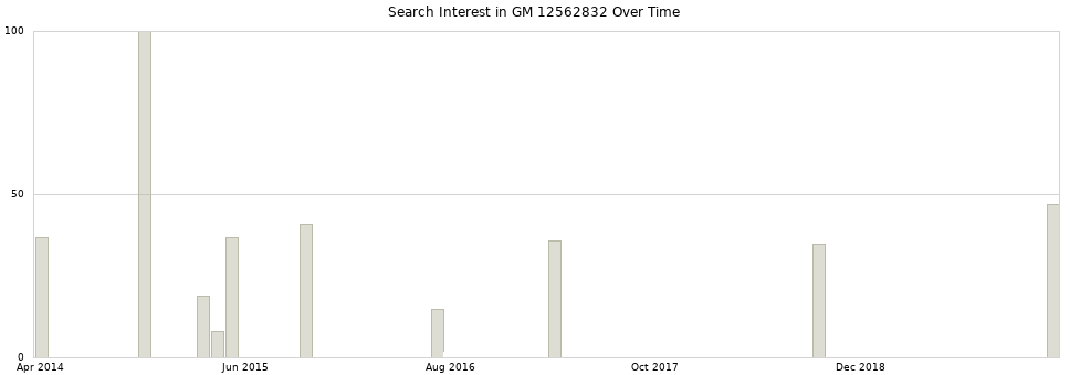 Search interest in GM 12562832 part aggregated by months over time.