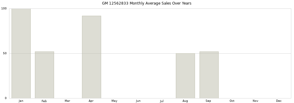 GM 12562833 monthly average sales over years from 2014 to 2020.