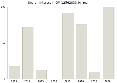 Annual search interest in GM 12562833 part.