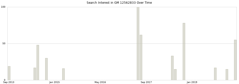 Search interest in GM 12562833 part aggregated by months over time.