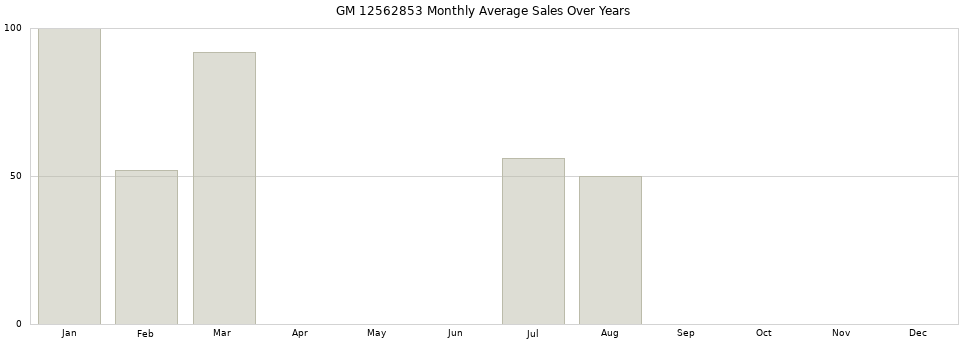 GM 12562853 monthly average sales over years from 2014 to 2020.