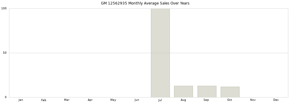 GM 12562935 monthly average sales over years from 2014 to 2020.
