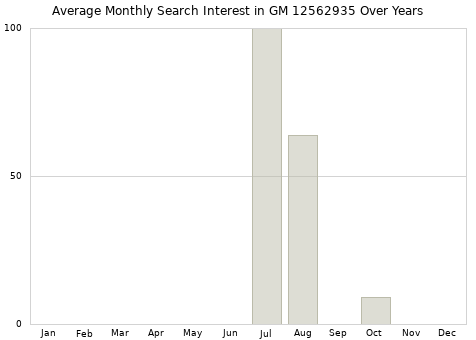 Monthly average search interest in GM 12562935 part over years from 2013 to 2020.