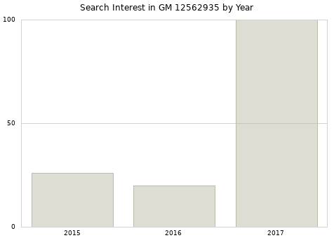Annual search interest in GM 12562935 part.