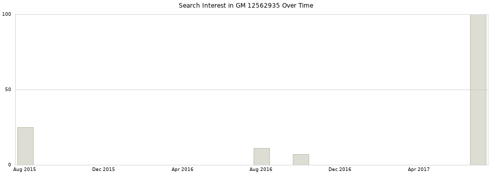 Search interest in GM 12562935 part aggregated by months over time.